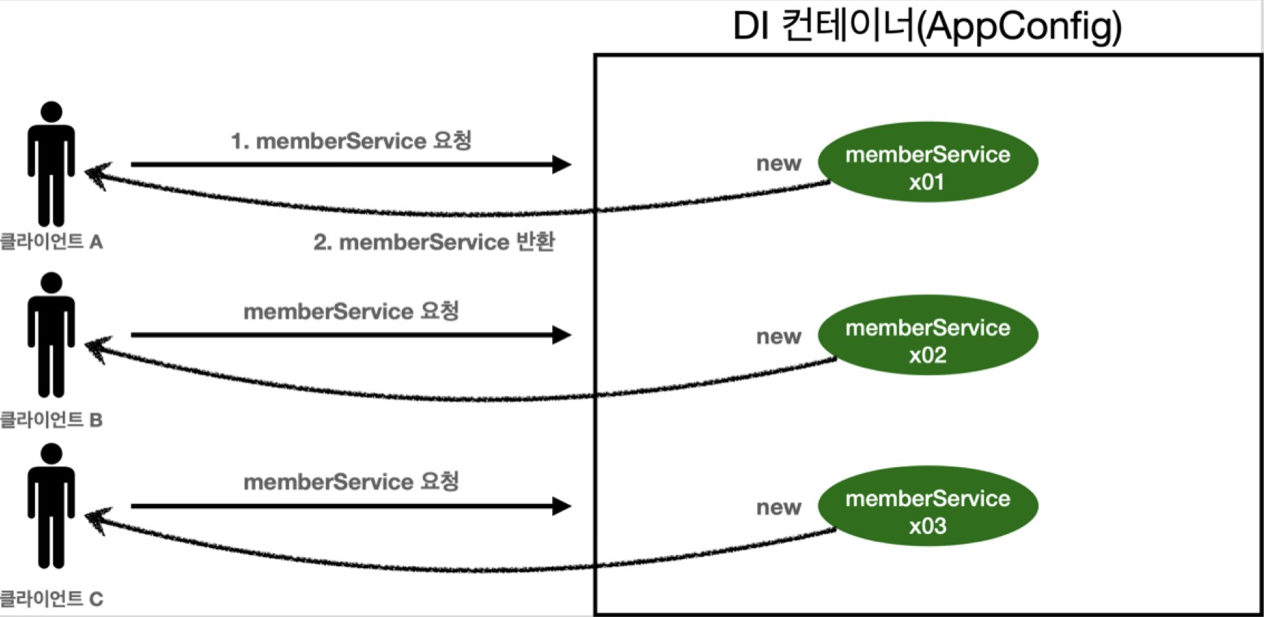 DI 컨테이너